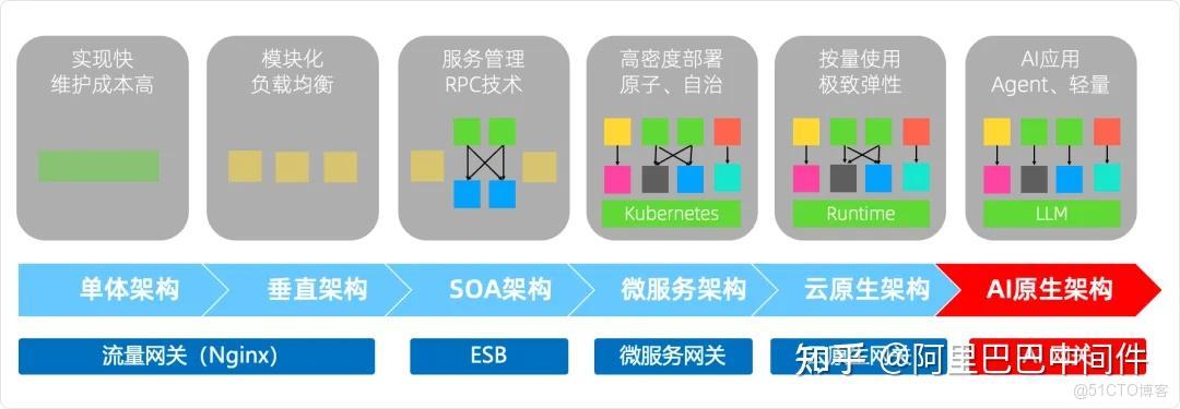 AI 網關：助力 AI 應用創新的關鍵基礎設施_開發者