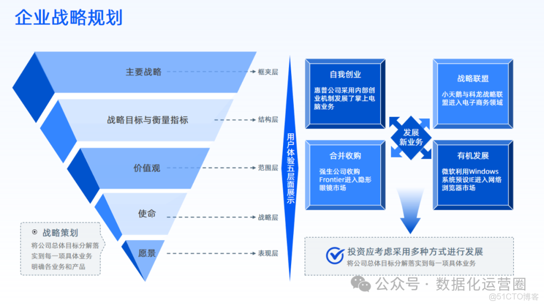 57頁滿分可編輯PPT | 數字化轉型全面戰略屋模板_數據_11