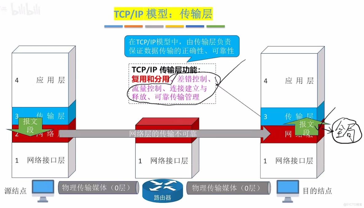 408計算機網絡學習筆記——計算機網絡體系結構_#考研_66