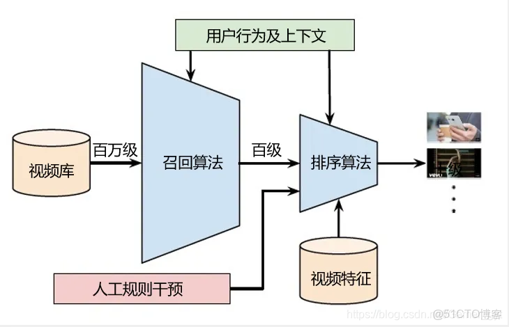 RNN的算子_#推薦算法_14