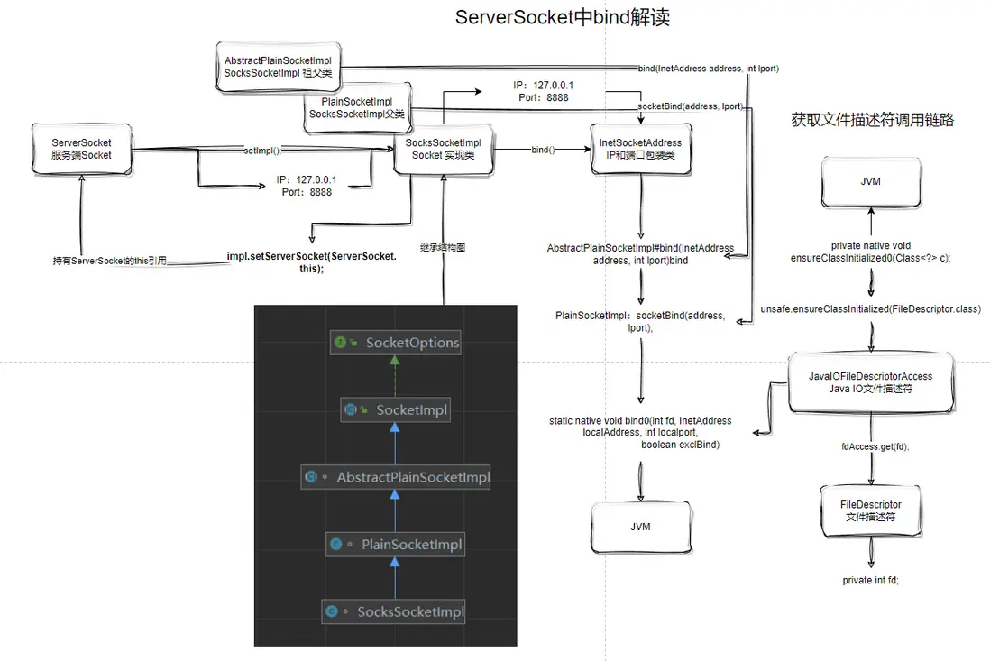 ServerSocket的bind