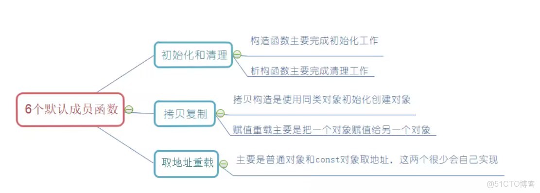 【C++初階學習】C++類和對象-啓點之章（上）_Data