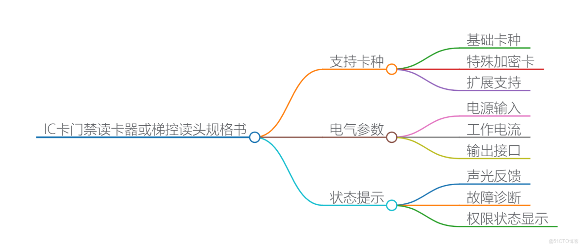 讀卡器包括觸摸密碼鍵盤和QR識別。文檔強調選型需提前確認控制器協議、電源規格及定製需求（如CPU卡支持），並提供安裝建議（開孔尺寸、抗金屬設計）。適用於門禁、梯控等場景的技術對接與採購參考_門禁讀卡器_04