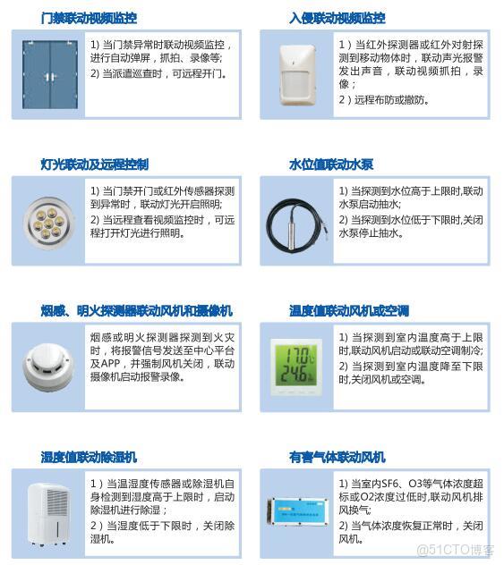 存量配電房無人值守改造--智能配電房監控系統_實時監控_12