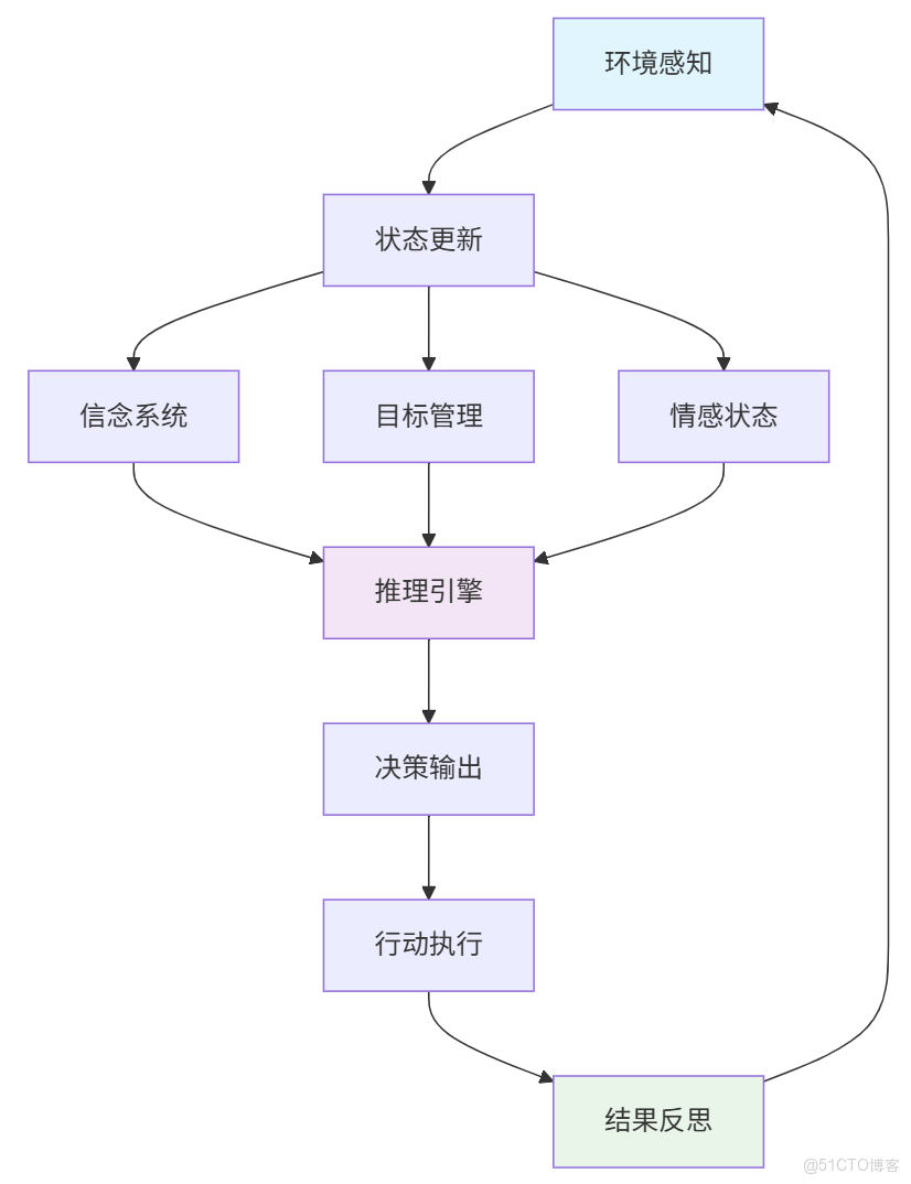 構建AI智能體：五十一、深思熟慮智能體：從BDI架構到認知推理的完整流程體系_優先級_03