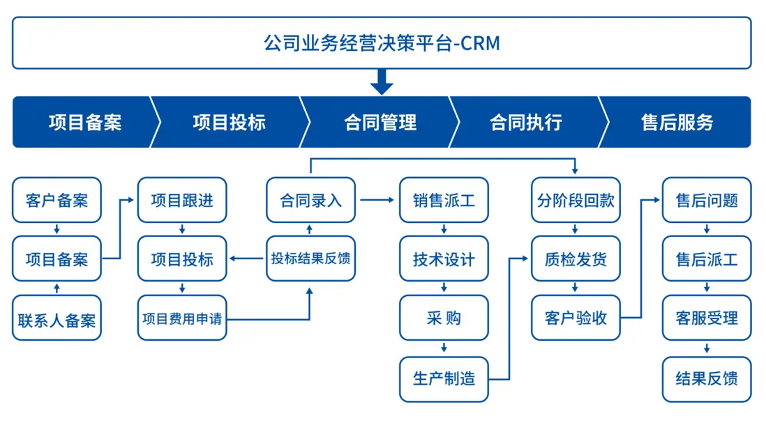 珍客CRM 協同辦公