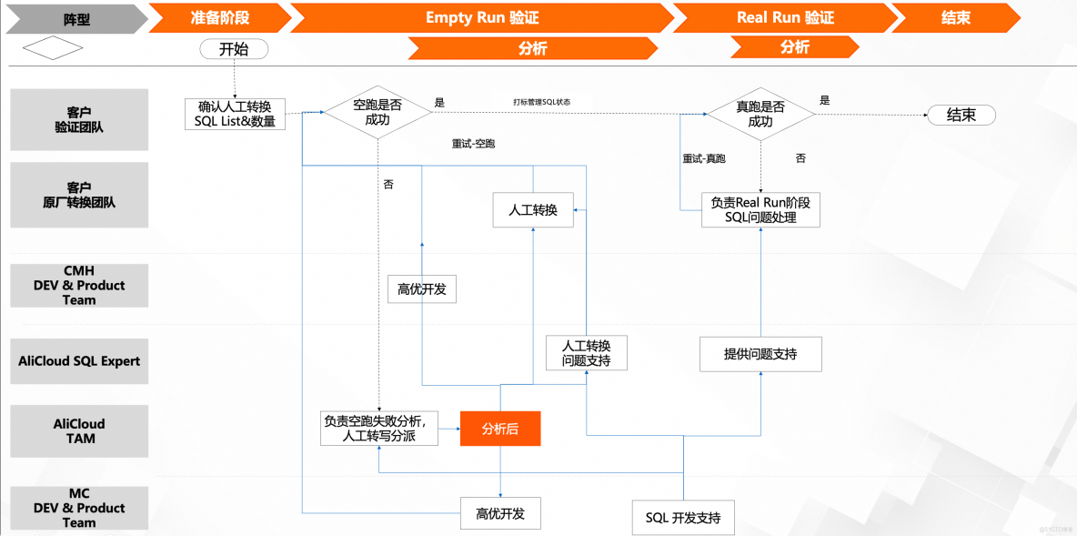 【跨國數倉遷移最佳實踐 12】阿里雲 MaxCompute 實現 BigQuery 10 萬條 SQL 智能轉寫遷移_數據遷移_02
