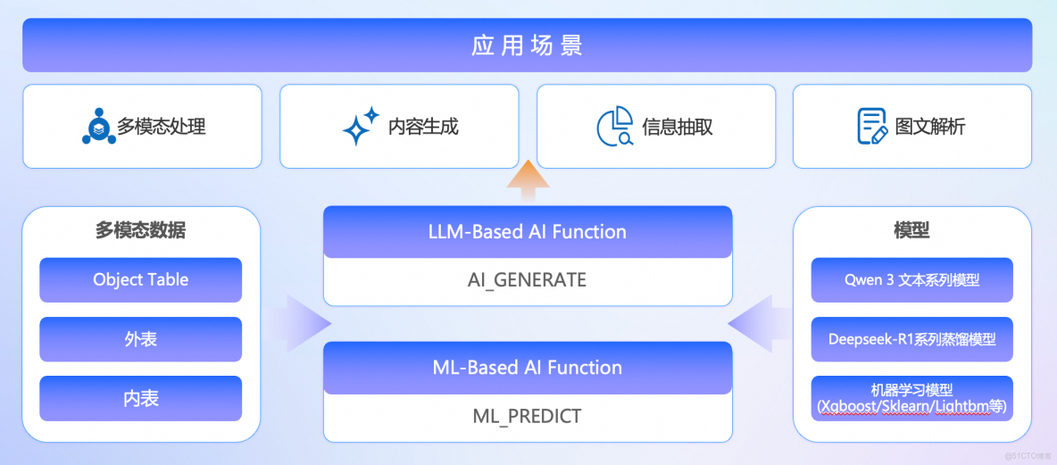  MaxCompute SQL AI：讓 SQL 成為你的 AI 語言_SQL_02