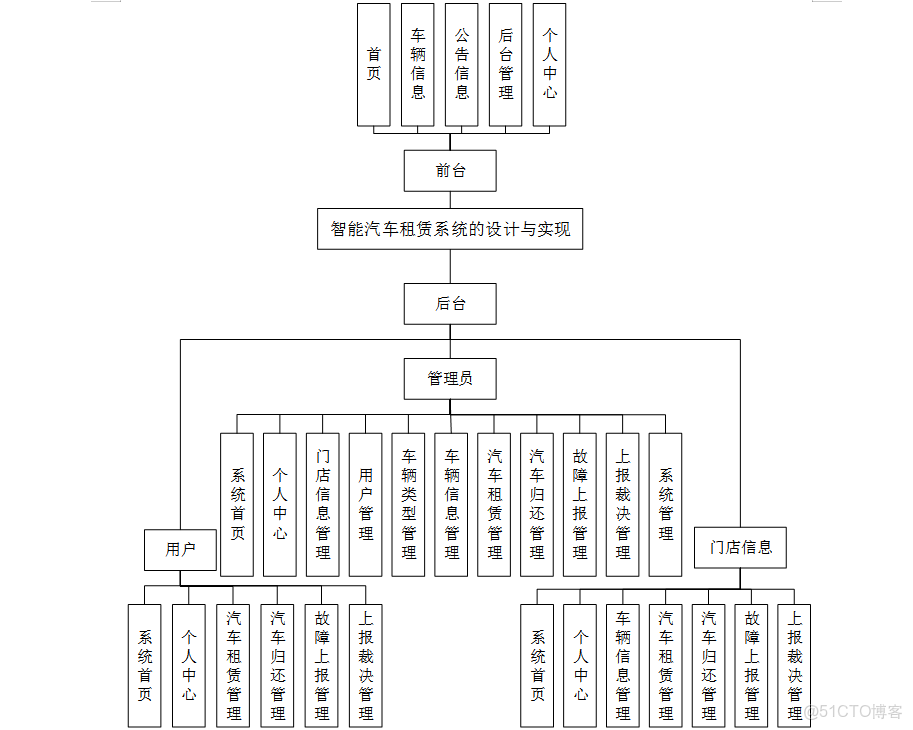 基於springboot的汽車租賃管理系統的設計與實現_租車管理系統前端_#汽車