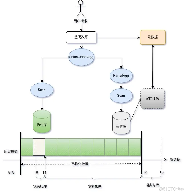 《當“即查即算”遇上數據爆炸》：阿里雲SLS物化視圖如何破局萬億級日誌查詢性能瓶頸？_阿里雲