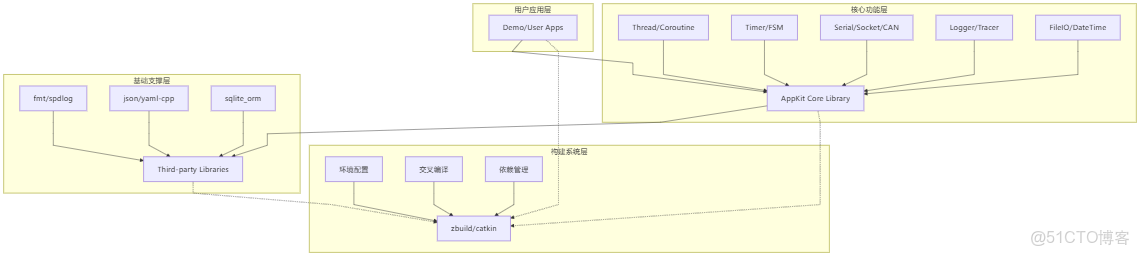 一個面向嵌入式Linux C++的應用開發框架_#c++