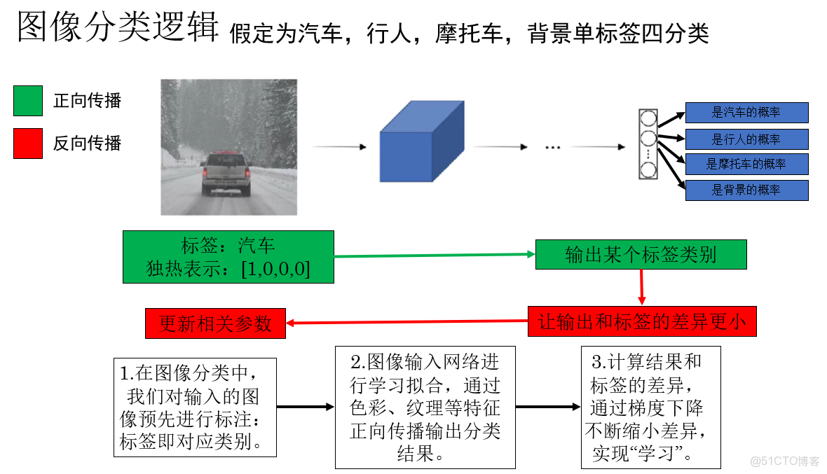 吳恩達【深度學習工程師】 04.卷積神經網絡 第三週目標檢測 （1）基本的對象檢測算法_目標檢測