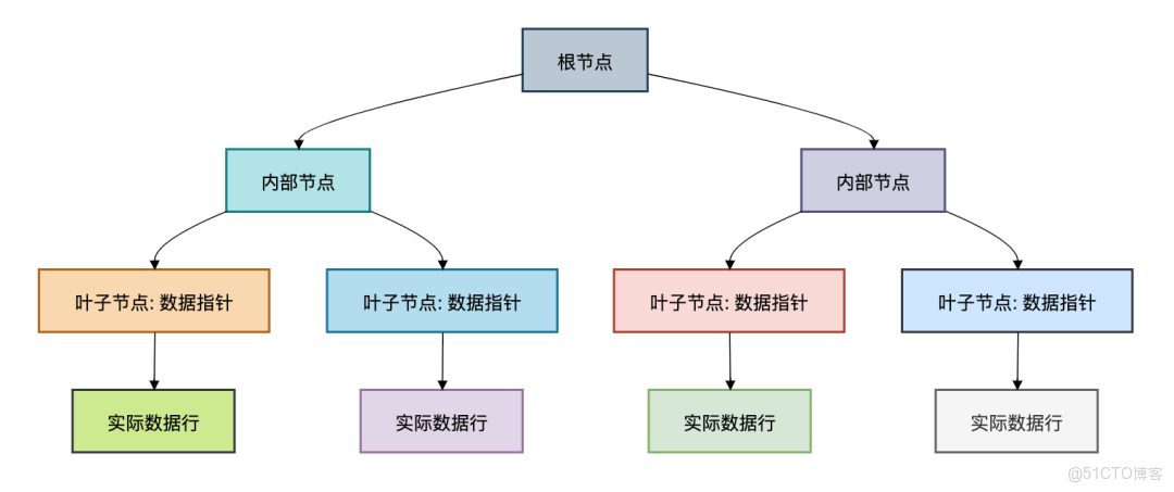 索引10連問，你能抗住第幾問？_聯合索引_02