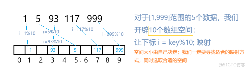 [STL]拒絕O(log N)!哈希表與unordered系列指南_哈希衝突_02