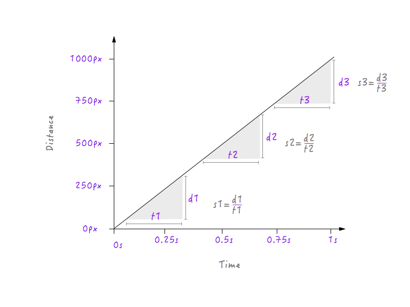 Calculating speed at different intervals