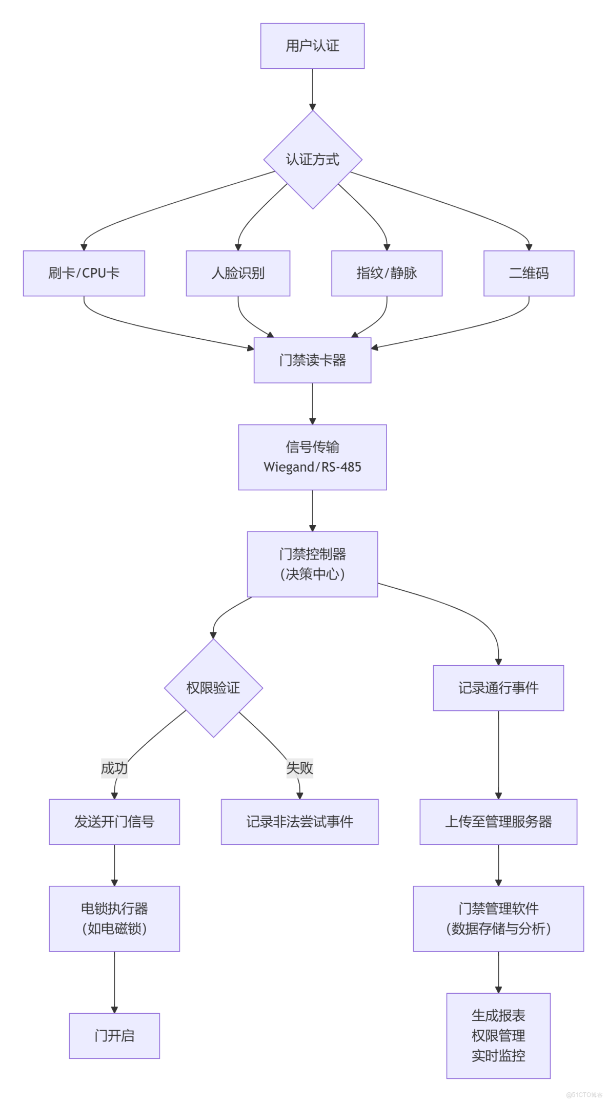 智能門禁系統是集計算機技術、微控制技術、智能卡技術與機電一體化技術於一體的現代化出入口管理控制系統，通過權限設置、實時監控與異常報警實現安全管理，支持生物識別、射頻卡、密碼及NFC等多種技術，滿足不同_門禁機_06