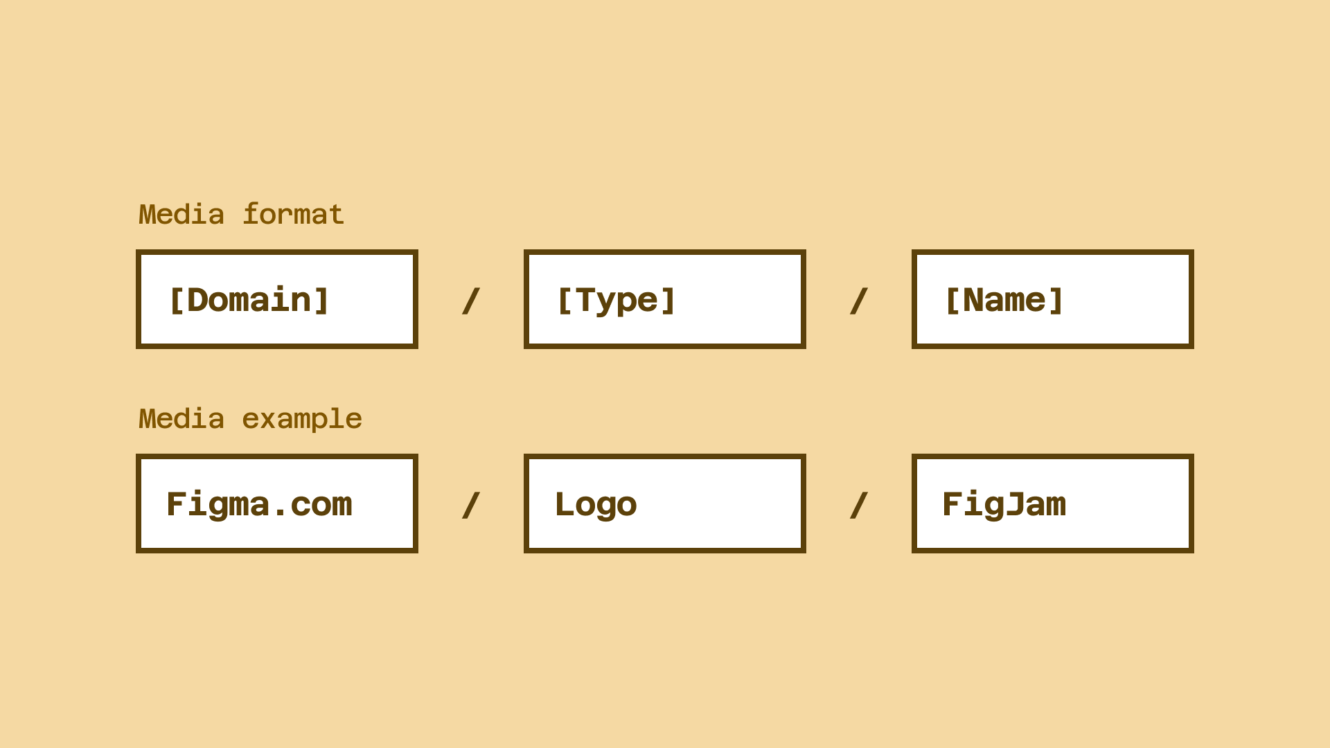 There are six boxes in the image. The top row is Media format: [Domain] / [Type] / [Name]; and the bottom row is Media example: Figma.com / Logo / FigJam.