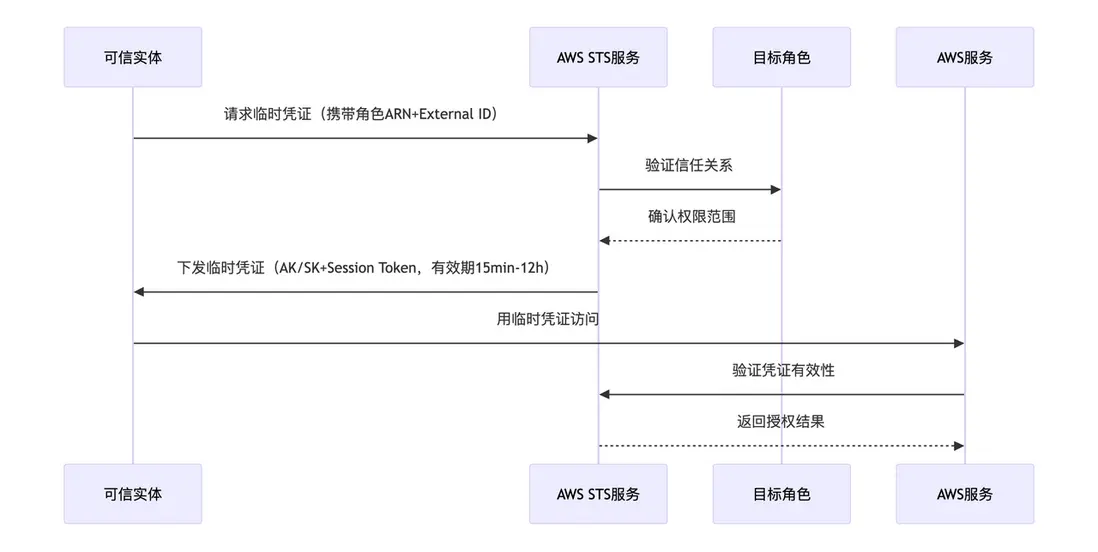 二、AWS IAM Assume Role 機制介紹.PNG