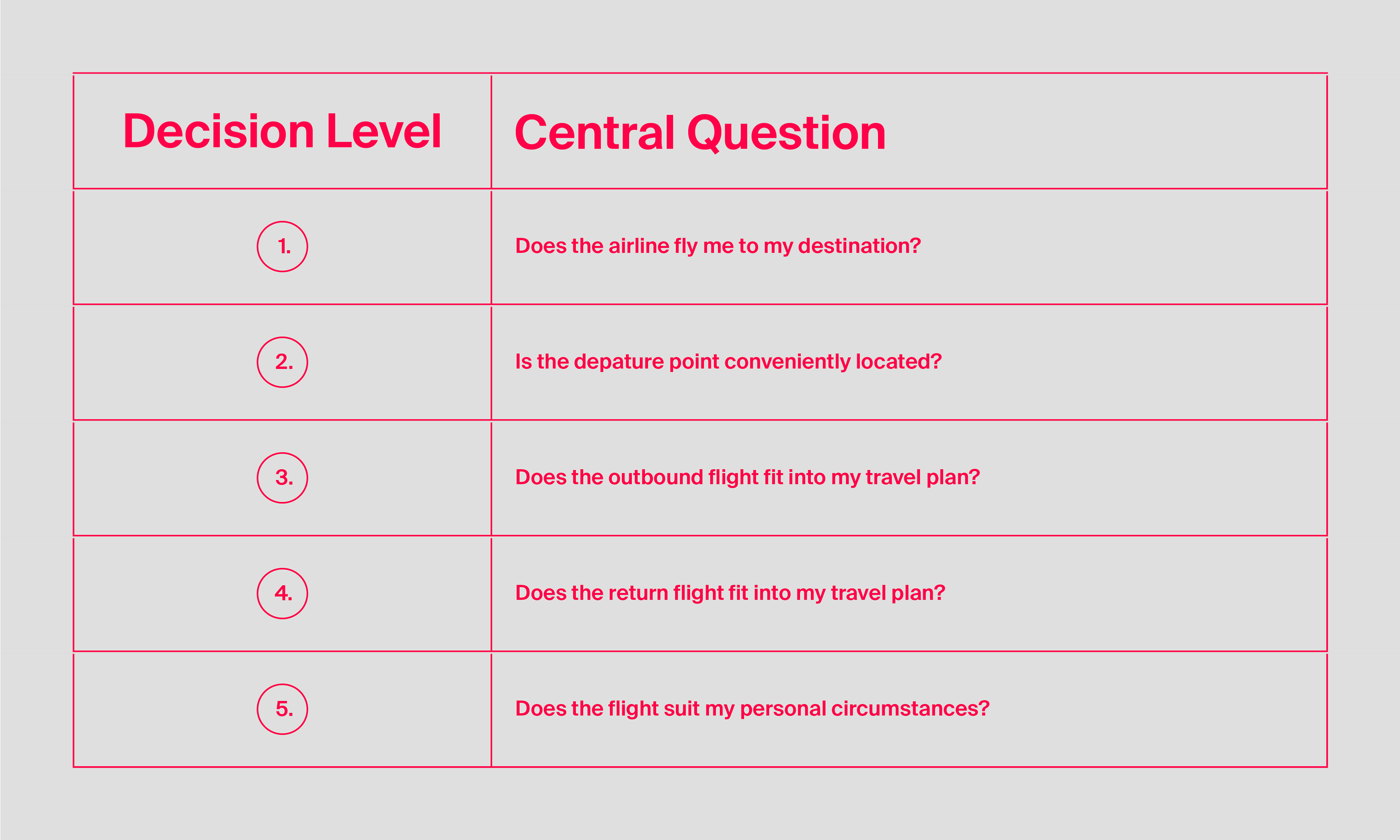 Infographic with the analytic hierarchy process of flight search decision-making