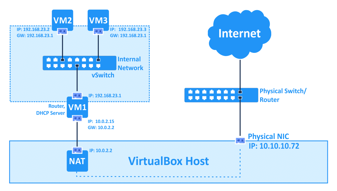 VirtualBox網絡設置 – 將內部網絡模式與NAT模式結合使用