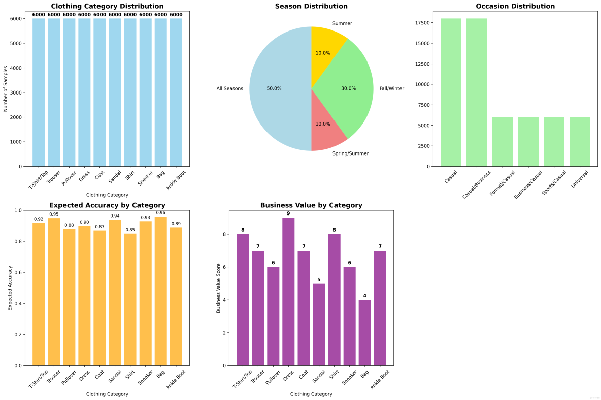 基於華為開發者空間Notebook，Tensorflow + Fashion MNIST構建CNN實現智能衣櫃服裝分類系統_Glyph_12