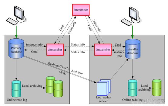 DM8 主備 docker_數據庫