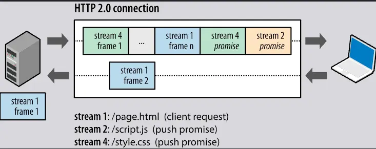 服務端併發傳輸