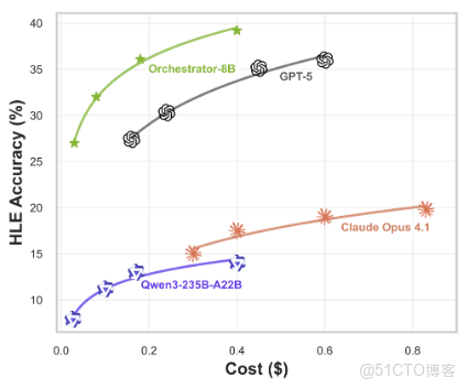 Orchestrator-8B：近期HuggingFace上火熱的小型模型_英偉達_02