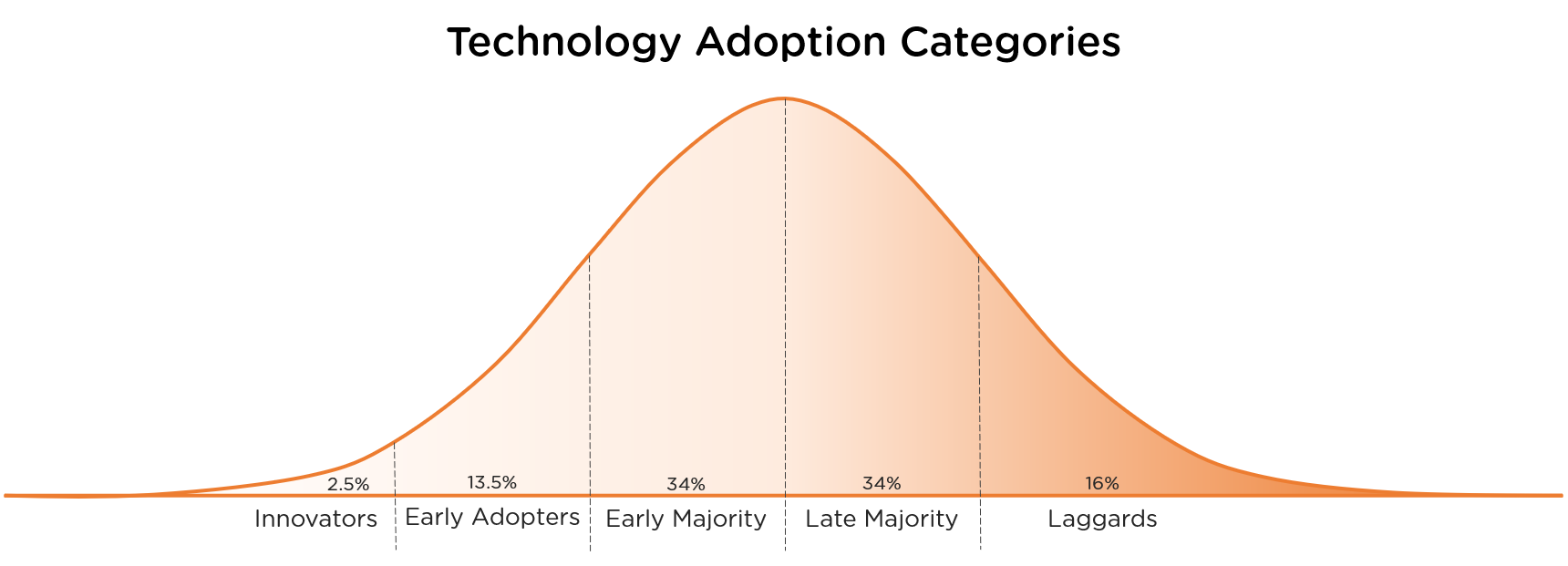A bell-shaped distribution showing the five categories of technology adopters in the technology adoption life cycle
