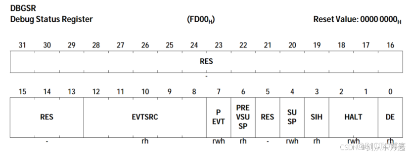 1527_AURIX_TriCore內核架構開篇與架構概述_grey_寄存器_04