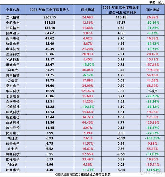 30 家連接器企業財報起底！行業增長的真正引擎正在形成_解決方案