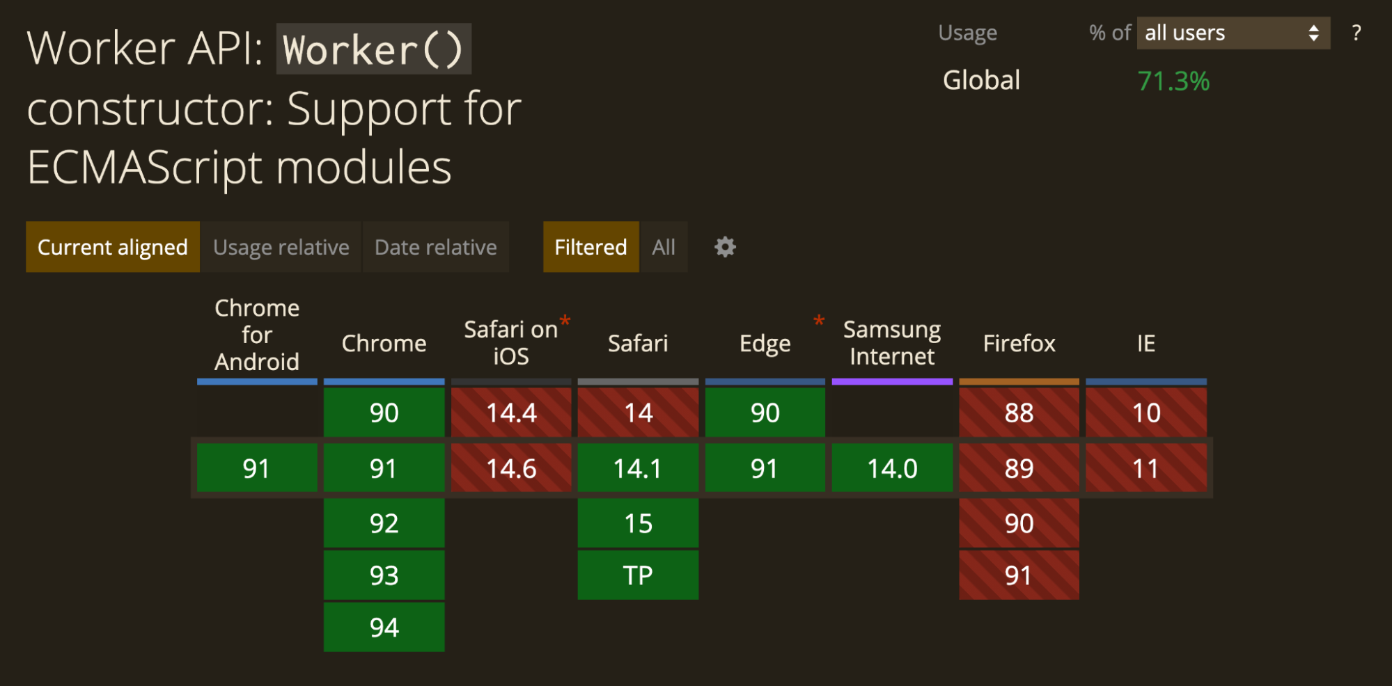 A table taken from caniuse.com, showing that most browsers support module workers now. Missing are Firefox and all Internet Explorers.