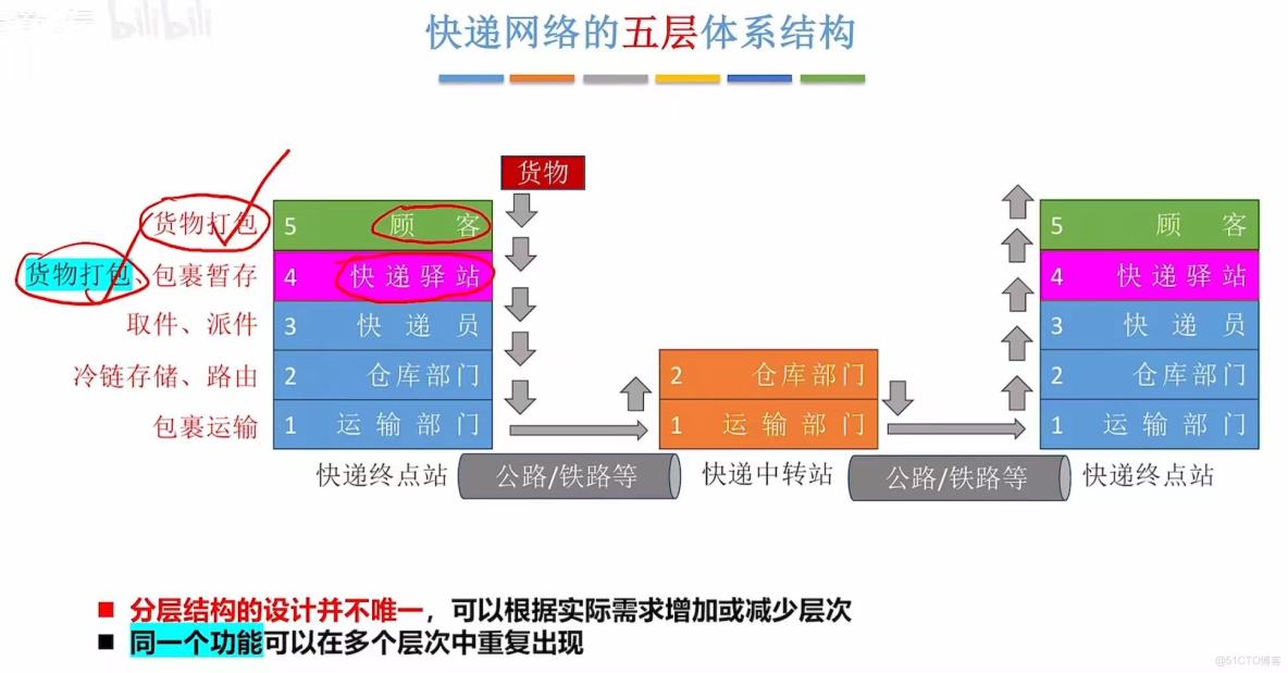 408計算機網絡學習筆記——計算機網絡體系結構_數據_30
