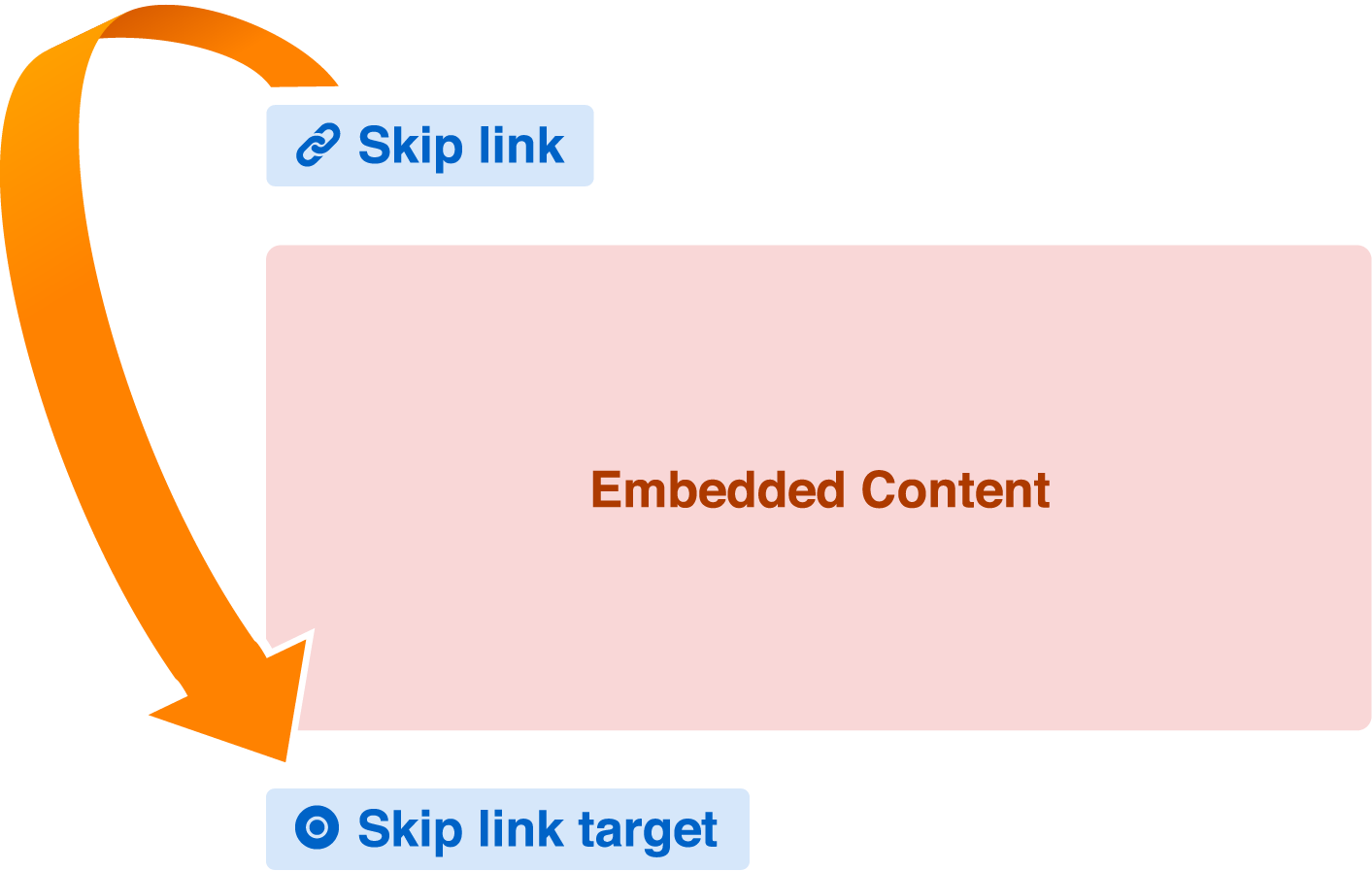 An arrow demonstrating how someone can jump from a skip link over embedded content, and land on the skip link target placed immediately after the embedded content.