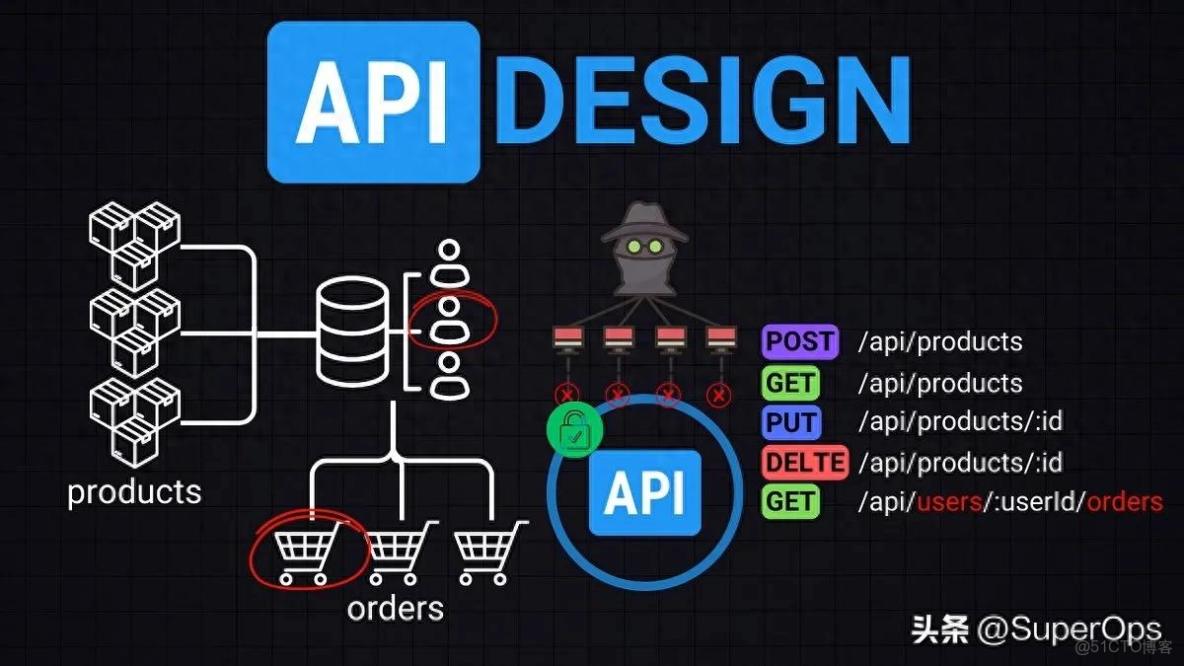 API設計最佳實踐_API