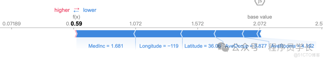 使機器學習模型變的可解釋！！_機器學習
