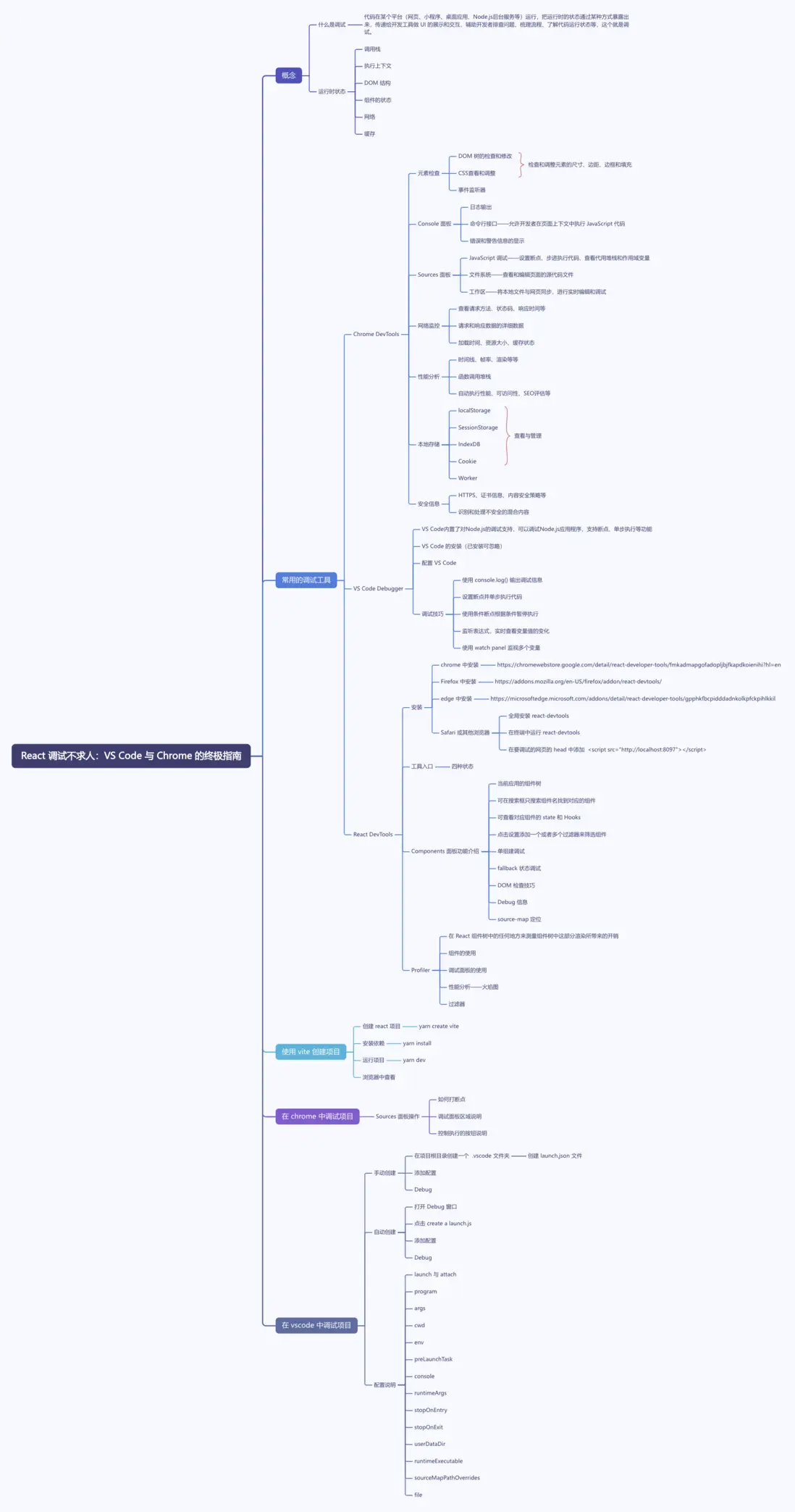 React調試不求人：VS Code 與 Chrome 的終極指南