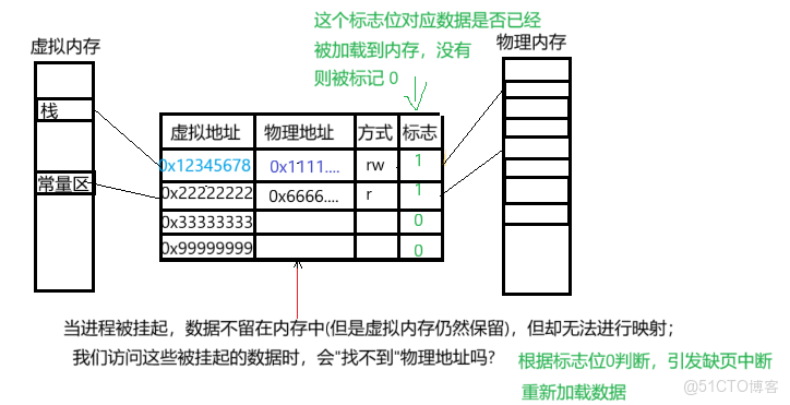 [Linux]同址不同存？進程內存玄機_進程地址空間_06