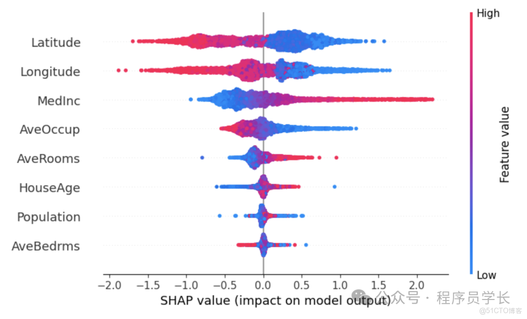 使機器學習模型變的可解釋！！_機器學習_02