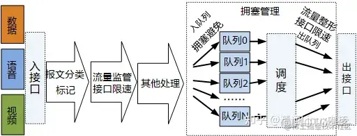 qos內部優先級有幾個_qos內部優先級有幾個