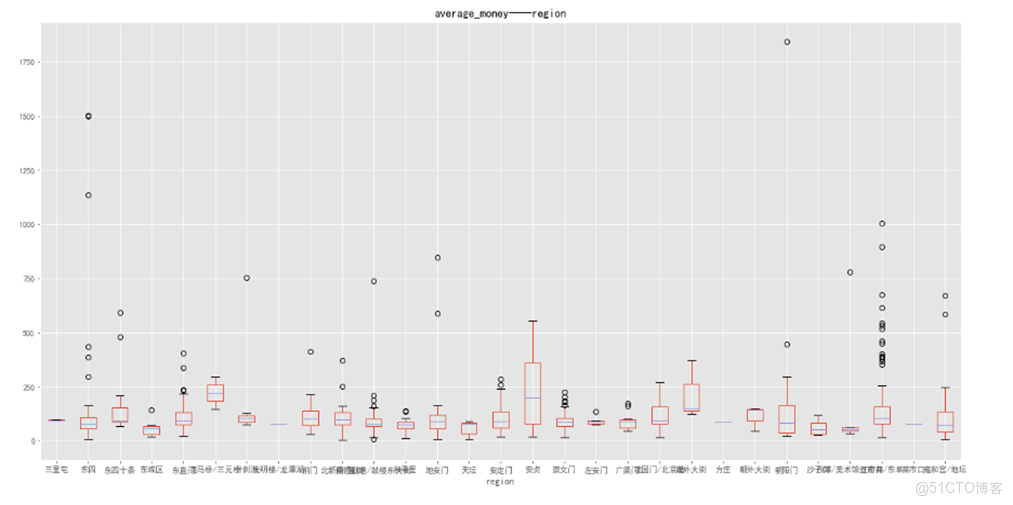 大眾點評餐飲數據分析可視化_hj_數據_06