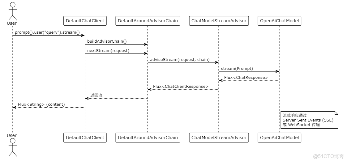 分析Chat示例的源代碼 - 付海東的個人頁面 -_spring_03