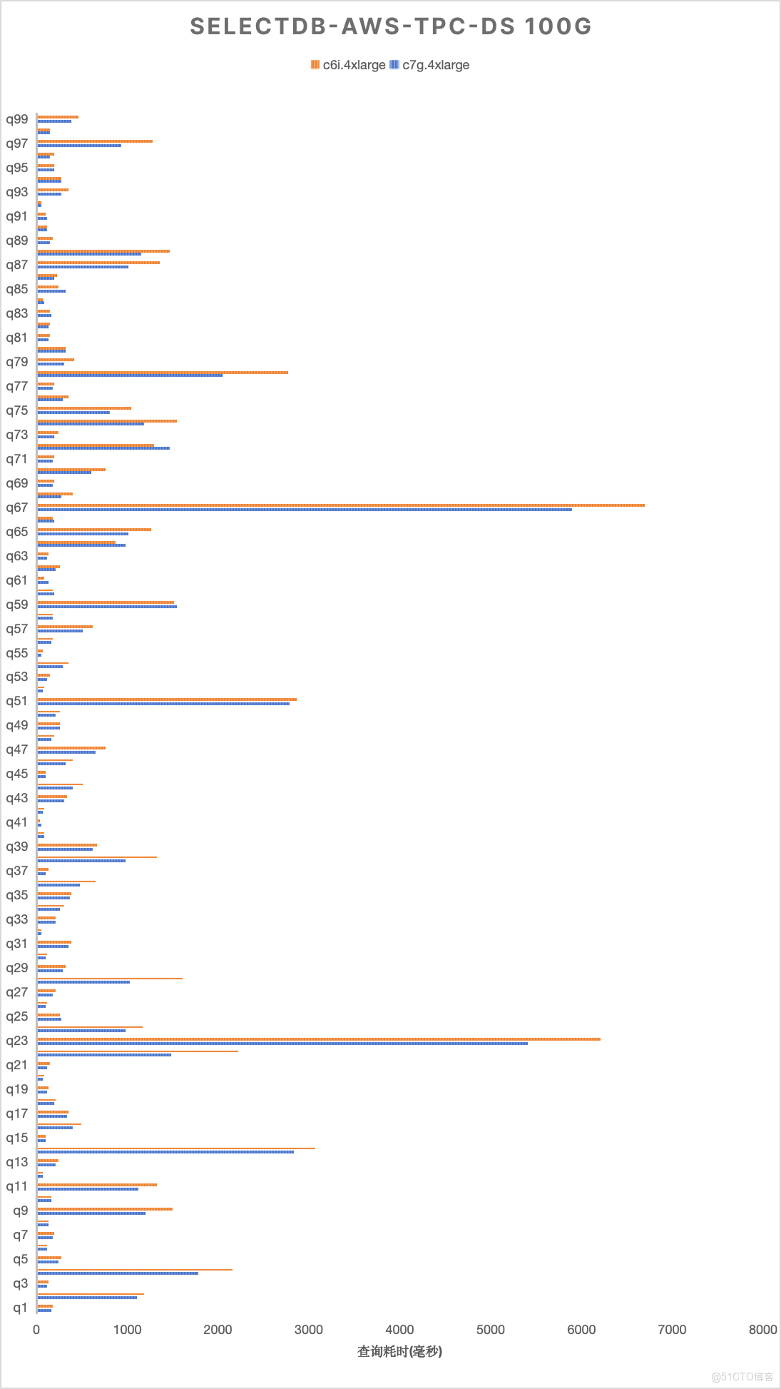 ARM 與 x86 在各測試集下的性能比較-TPC-DS-100G.png