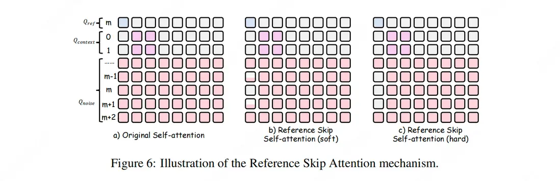 Reference Skip Attention 機制的示意圖