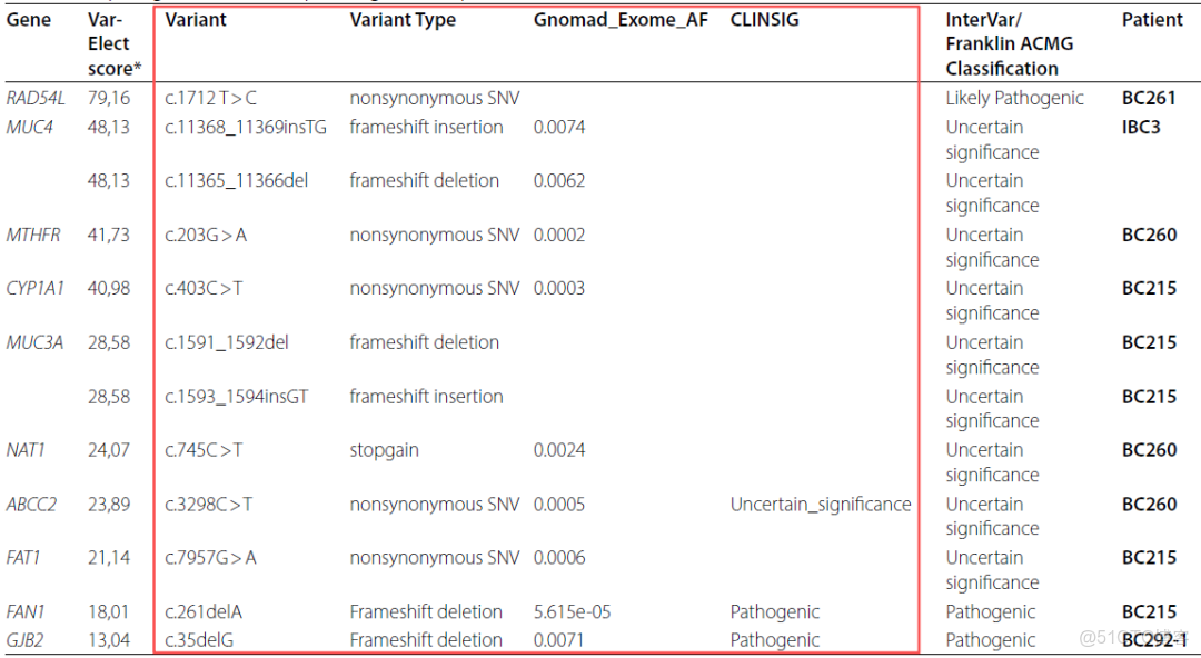 遺傳病、罕見病、腫瘤、家系最新文獻目錄 2025/04/19~11/25 全96篇_ci_09