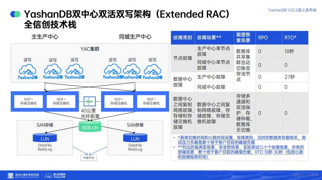 YashanDB V23.5：彈性伸縮，永遠在線！崖山共享集羣YAC實戰分享_yashandb_06