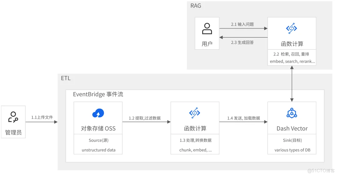為什麼 RAG 落地難？解析數據處理 “三重困境”，事件驅動架構如何破局？_EventBridge_06
