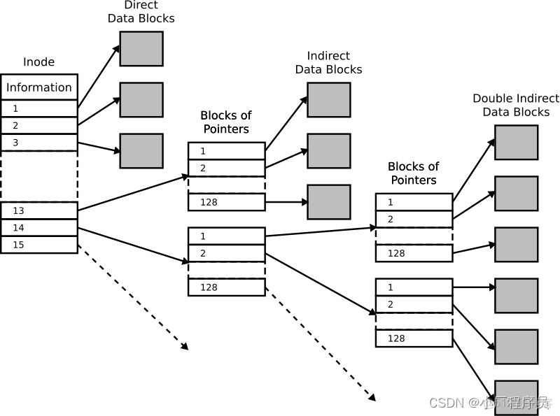 二級索引存儲多少數據_二級索引存儲多少數據_02