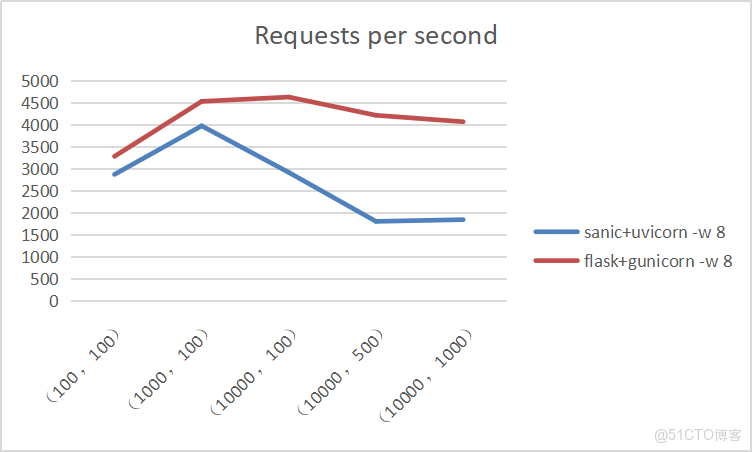 fastapi 對比springboot 性能_Time_06