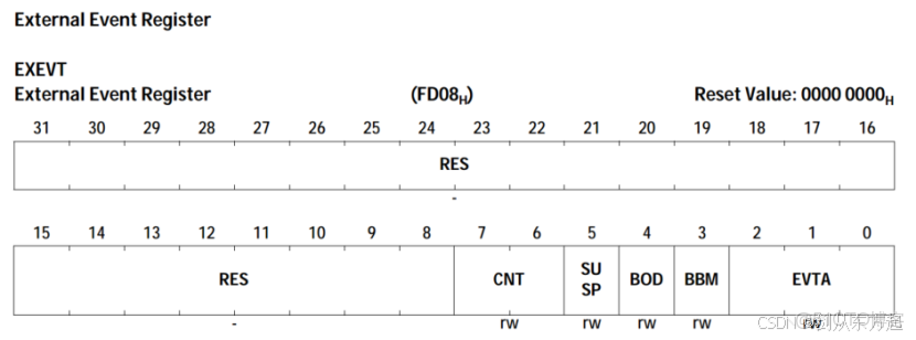 1527_AURIX_TriCore內核架構開篇與架構概述_grey_寄存器_05